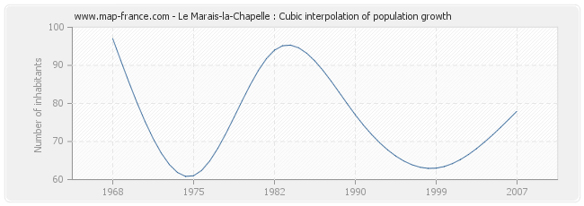 Le Marais-la-Chapelle : Cubic interpolation of population growth